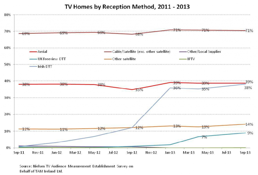 TV homes by reception method. Source: COMREG quarterly report Q2 2013